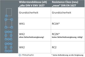 Übersicht der Resistance Classes